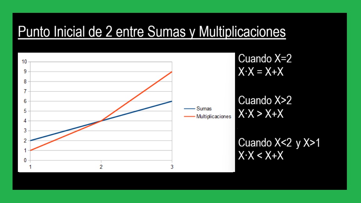 01-Grafico-del-Punto-Centralizado-del-2-en-Sumas-y-Multiplicaciones