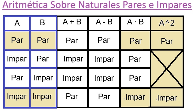 03-A-Tabla-Resultados-Aritmeticos-Sobre-Naturales-Pares-e-Impares
