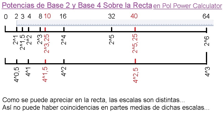 00-Comparativa-de-Potencias-de-Base-2-y-Base-4-en-la-Recta